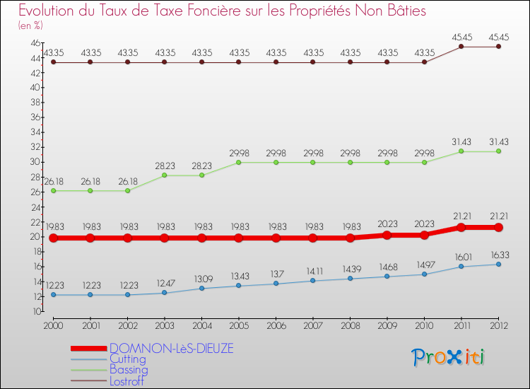 Evolution du taux de la taxe foncière sur les immeubles et terrains non batis pour DOMNON-LèS-DIEUZE et les communes proches de 2000 à 2012 Comparaison des taux de la taxe foncière sur les immeubles et terrains non batis pour DOMNON-LèS-DIEUZE et les communes voisines de 2000 à 2012
