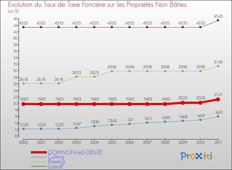 Evolution du taux de la taxe foncière sur les immeubles et terrains non batis pour DOMNON-LèS-DIEUZE et les communes proches Comparaison des taux de la taxe foncière sur les immeubles et terrains non batis pour DOMNON-LèS-DIEUZE et les communes voisines