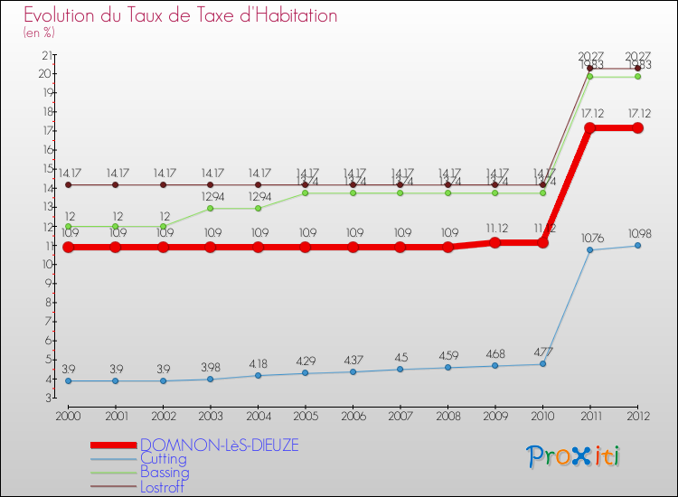 Evolution du taux de la taxe d'habitation pour DOMNON-LèS-DIEUZE et les communes proches Comparaison des taux de la taxe d'habitation pour DOMNON-LèS-DIEUZE et les communes voisines