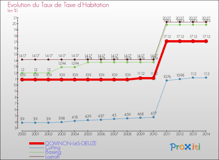 Evolution du taux de la taxe d'habitation pour DOMNON-LèS-DIEUZE et les communes proches de 2000 à 2014 Comparaison des taux de la taxe d'habitation pour DOMNON-LèS-DIEUZE et les communes voisines de 2000 à 2014