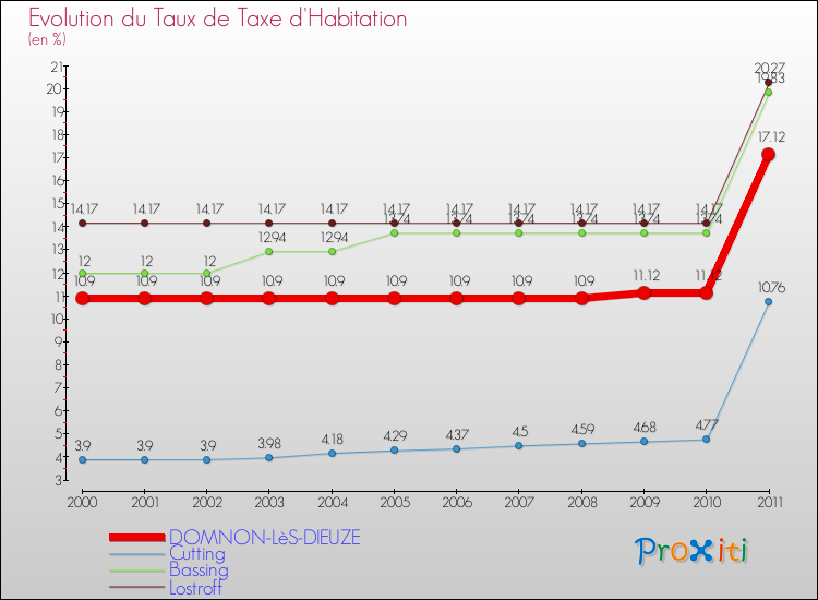 Evolution du taux de la taxe d'habitation pour DOMNON-LèS-DIEUZE et les communes proches Comparaison des taux de la taxe d'habitation pour DOMNON-LèS-DIEUZE et les communes voisines