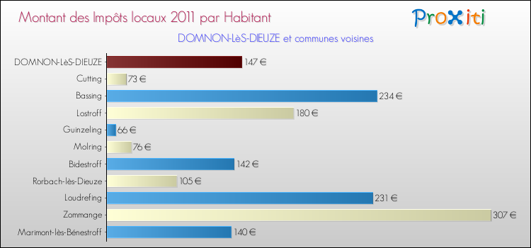 Montant des impôts locaux par Habitant pour DOMNON-LèS-DIEUZE et les communes proches Comparaison des impôts locaux par habitant pour DOMNON-LèS-DIEUZE et les communes voisines