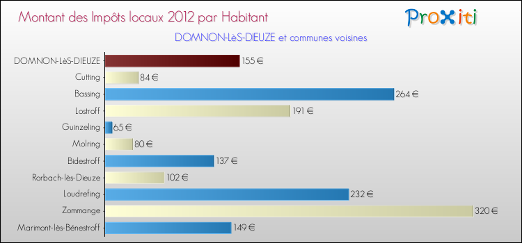 Montant des impôts locaux par Habitant pour DOMNON-LèS-DIEUZE et les communes proches Comparaison des impôts locaux par habitant pour DOMNON-LèS-DIEUZE et les communes voisines