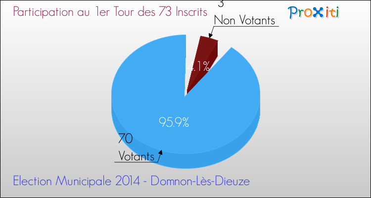 Participation au 1er Tour des Elections Municipales 2014 de la commune de Domnon-Lès-Dieuze Elections Municipales 2014 - Participation au 1er Tour pour la commune de Domnon-Lès-Dieuze