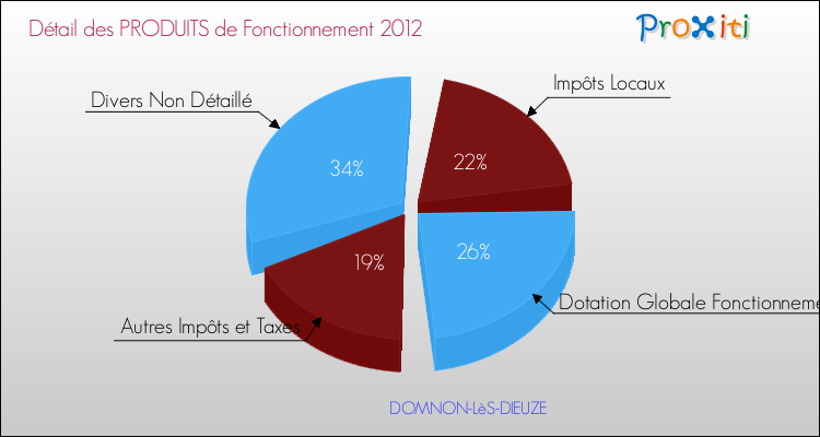 Décomposition du Budget de Fonctionnement 2012 de la commune de DOMNON-LèS-DIEUZE Budget de Fonctionnement 2012 pour la commune de DOMNON-LèS-DIEUZE