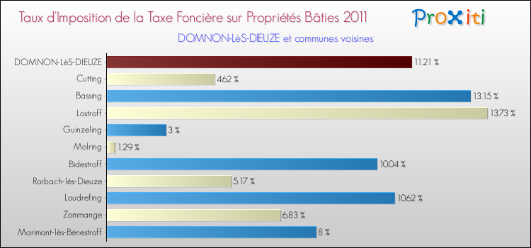 Taux d'imposition de la taxe foncière sur le bati 2011 pour DOMNON-LèS-DIEUZE et les communes proches Comparaison des taux d'imposition de la taxe foncière sur le bati 2011 pour DOMNON-LèS-DIEUZE et les communes voisines