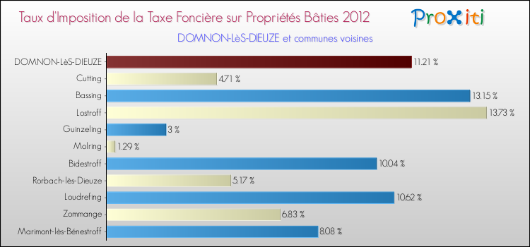 Taux d'imposition de la taxe foncière sur le bati 2012 pour DOMNON-LèS-DIEUZE et les communes proches Comparaison des taux d'imposition de la taxe foncière sur le bati 2012 pour DOMNON-LèS-DIEUZE et les communes voisines