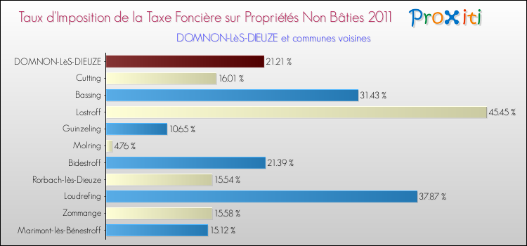 Taux d'imposition de la taxe foncière sur les immeubles et terrains non batis 2011 pour DOMNON-LèS-DIEUZE et les communes proches Comparaison des taux d'imposition de la taxe foncière sur les immeubles et terrains non batis 2011 pour DOMNON-LèS-DIEUZE et les communes voisines
