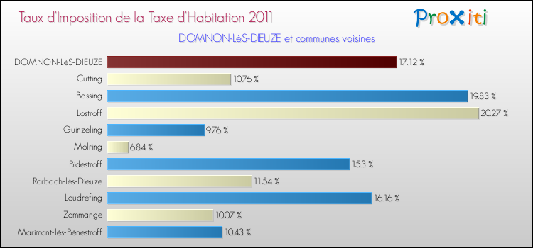 Taux d'imposition de la taxe d'habitation 2011 pour DOMNON-LèS-DIEUZE et les communes proches Comparaison des taux d'imposition de la taxe d'habitation 2011 pour DOMNON-LèS-DIEUZE et les communes voisines