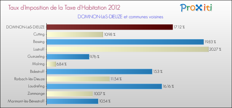 Taux d'imposition de la taxe d'habitation 2012 pour DOMNON-LèS-DIEUZE et les communes proches Comparaison des taux d'imposition de la taxe d'habitation 2012 pour DOMNON-LèS-DIEUZE et les communes voisines