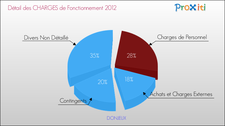 Décomposition des Charges de Fonctionnement 2012 de la commune de DONJEUX Charges de Fonctionnement 2012 pour la commune de DONJEUX