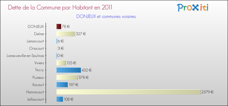 Dette par habitant de la commune en 2011 pour DONJEUX et les communes proches Comparaison de la dette par habitant de la commune en 2011 pour DONJEUX et les communes voisines