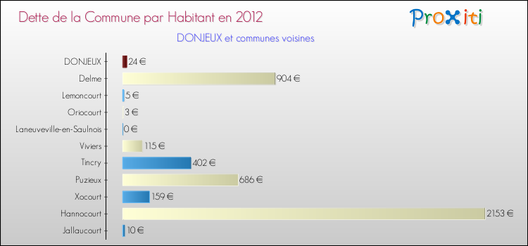 Dette par habitant de la commune en 2012 pour DONJEUX et les communes proches Comparaison de la dette par habitant de la commune en 2012 pour DONJEUX et les communes voisines
