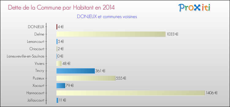 Dette par habitant de la commune en 2014 pour DONJEUX et les communes proches Comparaison de la dette par habitant de la commune en 2014 pour DONJEUX et les communes voisines