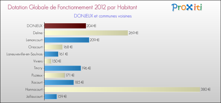 Montant des dotations globales de fonctionnement DGF par Habitant pour DONJEUX et les communes proches Comparaison des des dotations globales de fonctionnement DGF par habitant pour DONJEUX et les communes voisines
