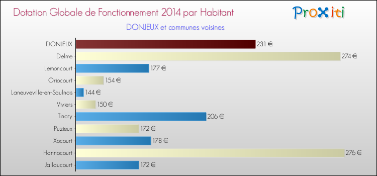 Montant des dotations globales de fonctionnement DGF par Habitant pour DONJEUX et les communes proches en 2014. Comparaison des des dotations globales de fonctionnement DGF par habitant pour DONJEUX et les communes voisines en 2014.