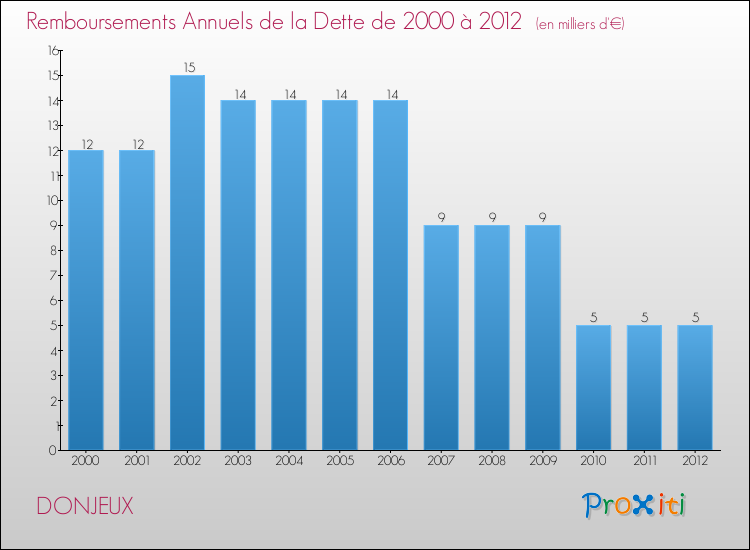 Evolution de l'annuité de la dette pour la commune de DONJEUX de 2000 à 2012 Annuités de la dette pour DONJEUX de 2000 à 2012