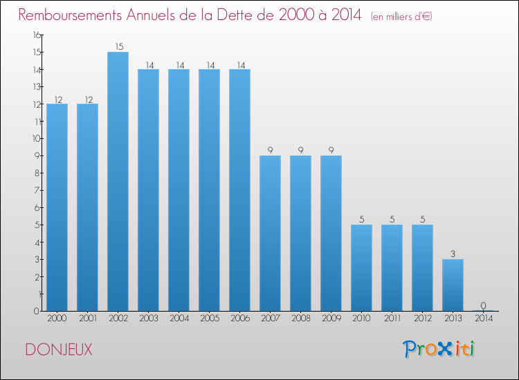 Evolution de l'annuité de la dette pour la commune de DONJEUX de 2000 à 2014 Annuités de la dette pour DONJEUX de 2000 à 2014