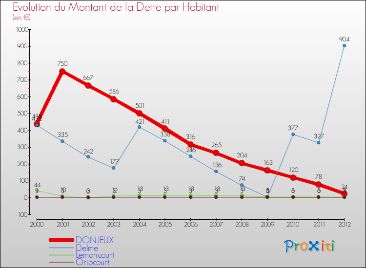 Evolution de la dette par habitant pour la commune de DONJEUX et les communes proches de 2000 à 2012 Comparaison de la dette par habitant pour DONJEUX et les communes voisines de 2000 à 2012