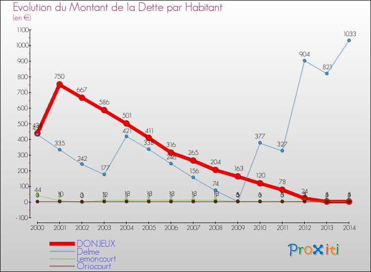 Evolution de la dette par habitant pour la commune de DONJEUX et les communes proches de 2000 à 2014 Comparaison de la dette par habitant pour DONJEUX et les communes voisines de 2000 à 2014