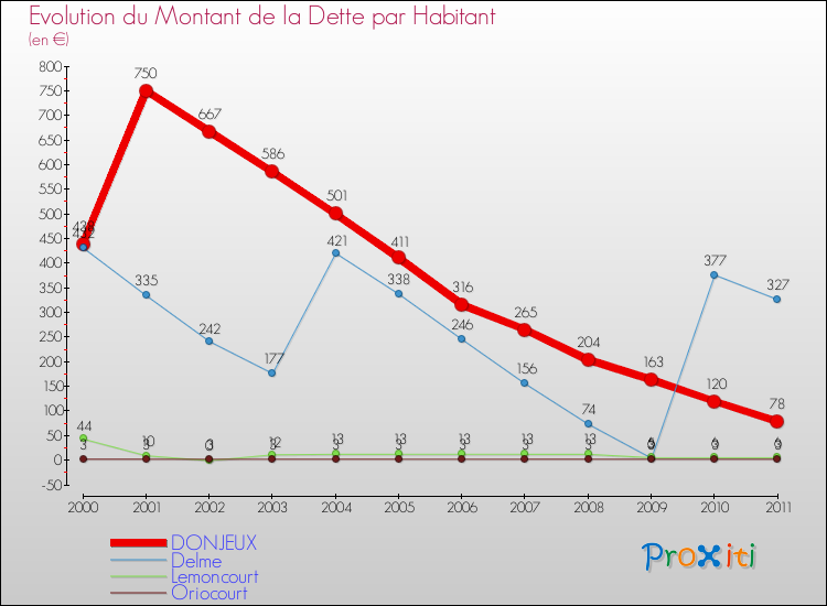 Evolution de la dette par habitant pour la commune de DONJEUX et les communes proches Comparaison de la dette par habitant pour DONJEUX et les communes voisines