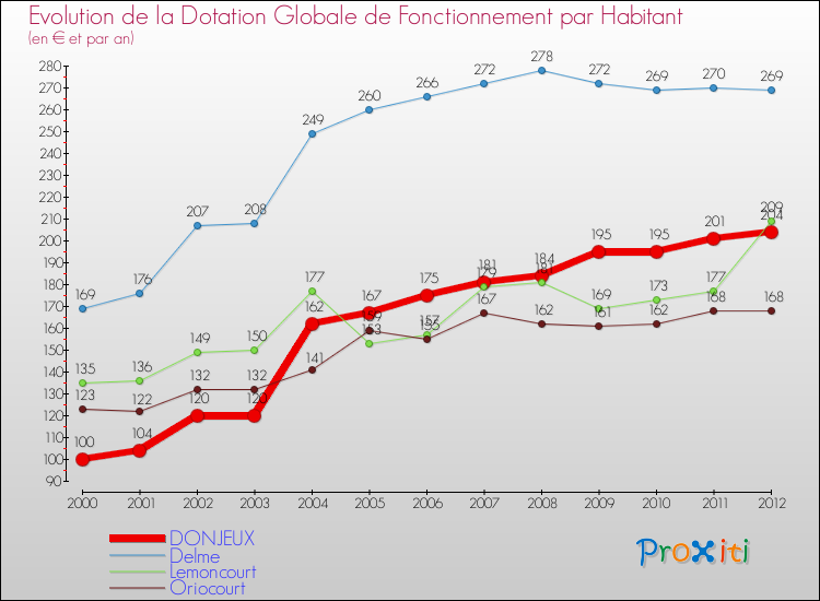 Evolution et montant de la dotation globale de fonctionnement par Habitant pour DONJEUX et les communes proches Comparaison des dotations globales de fonctionnement par habitant pour DONJEUX et les communes voisines