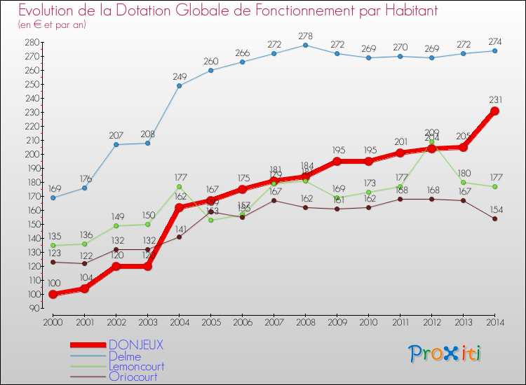 Evolution et montant de la dotation globale de fonctionnement par Habitant pour DONJEUX et les communes proches de 2000 à 2014. Comparaison des dotations globales de fonctionnement par habitant pour DONJEUX et les communes voisines de 2000 à 2014.