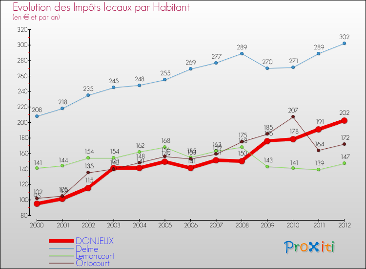 Evolution et montant des impôts locaux par Habitant pour DONJEUX et les communes proches Comparaison des impôts locaux par habitant pour DONJEUX et les communes voisines