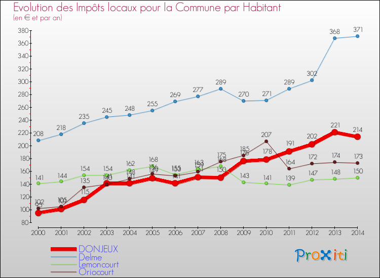 Evolution et montant des impôts locaux par Habitant pour DONJEUX et les communes proches de 2000 à 2014 Comparaison des impôts locaux par habitant pour DONJEUX et les communes voisines de 2000 à 2014