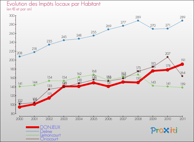 Evolution et montant des impôts locaux par Habitant pour DONJEUX et les communes proches Comparaison des impôts locaux par habitant pour DONJEUX et les communes voisines