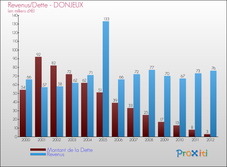 Evolution comparée de la dette et des revenus pour la commune de DONJEUX de 2000 à 2012 Comparaison de la dette et des revenus pour DONJEUX de 2000 à 2012