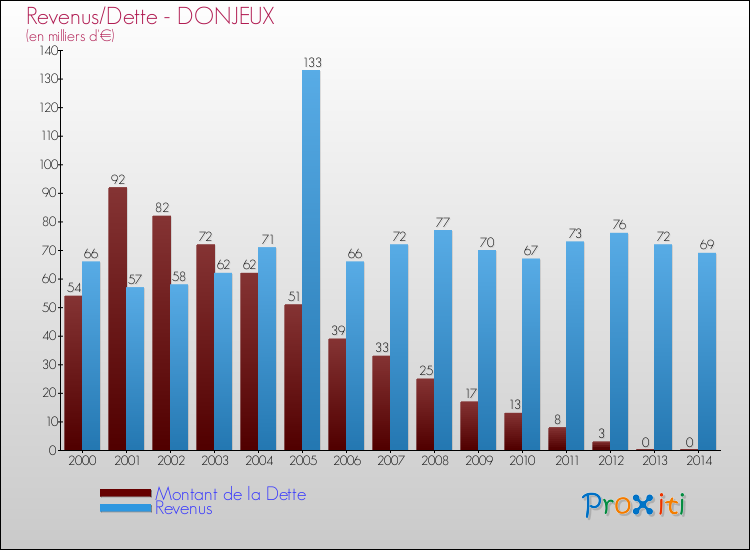 Evolution comparée de la dette et des revenus pour la commune de DONJEUX de 2000 à 2014 Comparaison de la dette et des revenus pour DONJEUX de 2000 à 2014