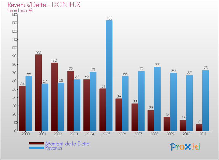 Evolution comparée de la dette et des revenus pour la commune de DONJEUX de 2000 à 2011 Comparaison de la dette et des revenus pour DONJEUX de 2000 à 2011