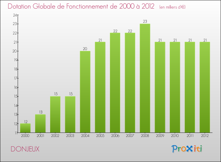 Evolution du montant de la Dotation Globale de Fonctionnement pour la commune de DONJEUX de 2000 à 2012 Evolution du montant de la Dotation Globale de Fonctionnement pour DONJEUX de 2000 à 2012
