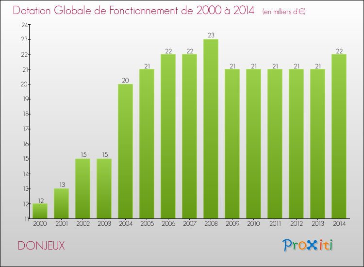 Evolution du montant de la Dotation Globale de Fonctionnement pour la commune de DONJEUX de 2000 à 2014 Evolution du montant de la Dotation Globale de Fonctionnement pour DONJEUX de 2000 à 2014