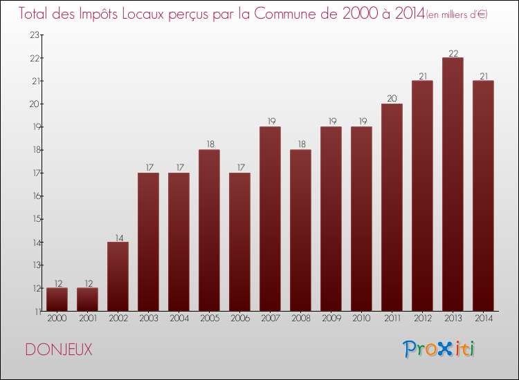 Evolution des Impôts Locaux pour la commune de DONJEUX de 2000 à 2014 Evolution des Impôts Locaux pour DONJEUX de 2000 à 2014