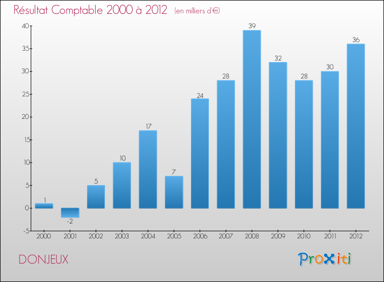 Evolution du résultat comptable pour la commune de DONJEUX de 2000 à 2012 Evolution du résultat comptable pour DONJEUX de 2000 à 2012