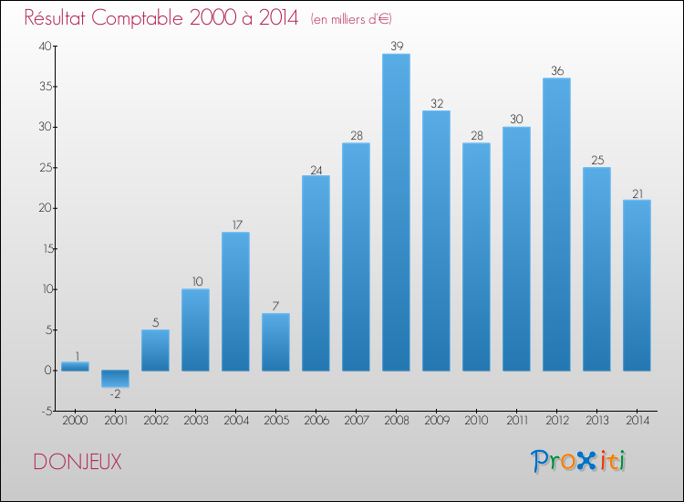 Evolution du résultat comptable pour la commune de DONJEUX de 2000 à 2014 Evolution du résultat comptable pour DONJEUX de 2000 à 2014