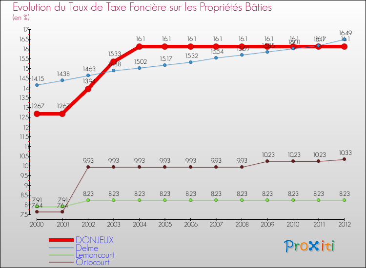 Evolution du taux de la taxe foncière sur le bati pour DONJEUX et les communes proches de 2000 à 2012 Comparaison des taux de taxe foncière sur le bati pour DONJEUX et les communes voisines de 2000 à 2012