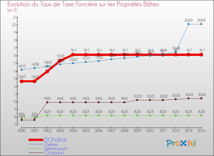 Evolution du taux de la taxe foncière sur le bati pour DONJEUX et les communes proches de 2000 à 2014 Comparaison des taux de taxe foncière sur le bati pour DONJEUX et les communes voisines de 2000 à 2014