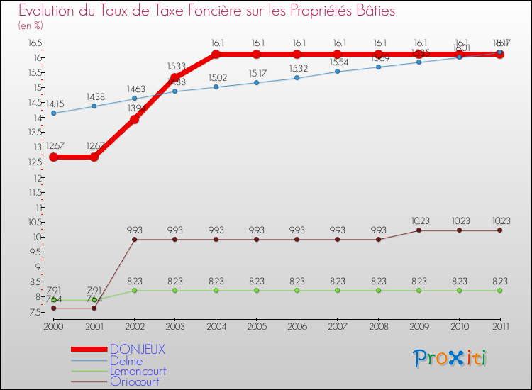 Evolution du taux de la taxe foncière sur le bati pour DONJEUX et les communes proches Comparaison des taux de taxe foncière sur le bati pour DONJEUX et les communes voisines