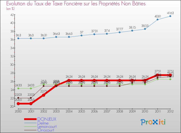 Evolution du taux de la taxe foncière sur les immeubles et terrains non batis pour DONJEUX et les communes proches de 2000 à 2012 Comparaison des taux de la taxe foncière sur les immeubles et terrains non batis pour DONJEUX et les communes voisines de 2000 à 2012