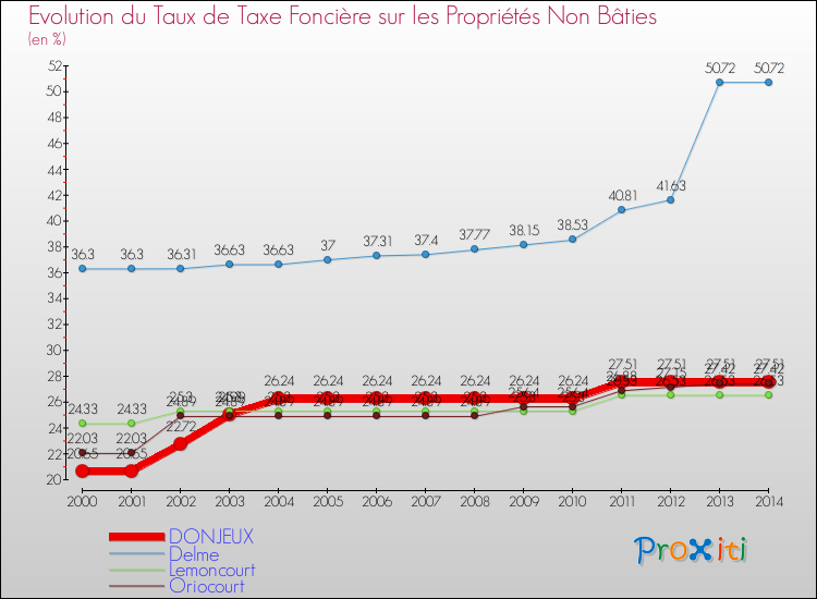 Evolution du taux de la taxe foncière sur les immeubles et terrains non batis pour DONJEUX et les communes proches de 2000 à 2014 Comparaison des taux de la taxe foncière sur les immeubles et terrains non batis pour DONJEUX et les communes voisines de 2000 à 2014