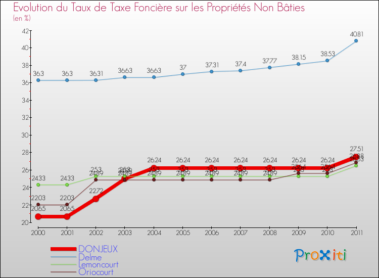 Evolution du taux de la taxe foncière sur les immeubles et terrains non batis pour DONJEUX et les communes proches Comparaison des taux de la taxe foncière sur les immeubles et terrains non batis pour DONJEUX et les communes voisines