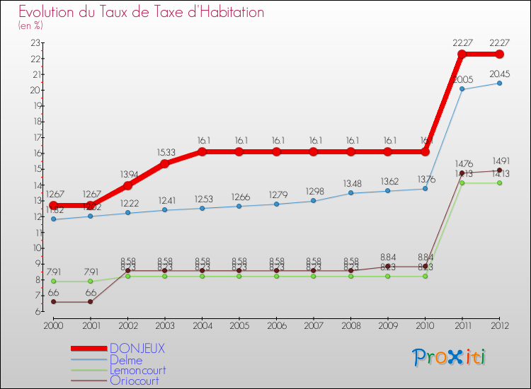 Evolution du taux de la taxe d'habitation pour DONJEUX et les communes proches Comparaison des taux de la taxe d'habitation pour DONJEUX et les communes voisines