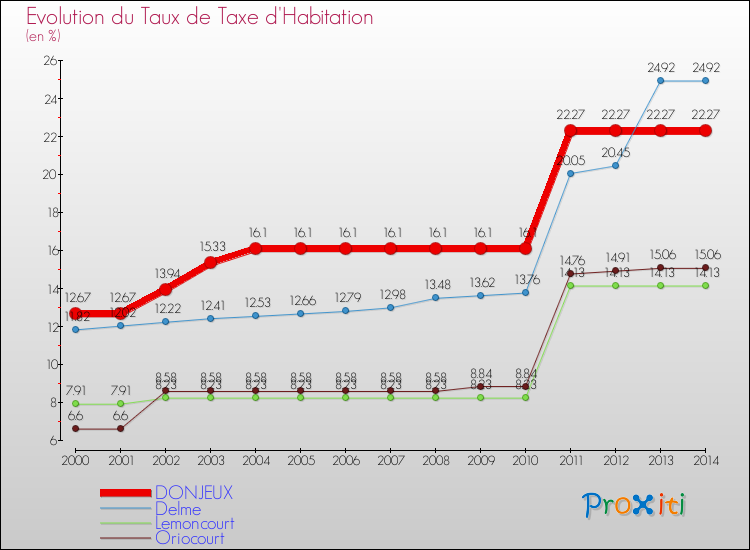 Evolution du taux de la taxe d'habitation pour DONJEUX et les communes proches de 2000 à 2014 Comparaison des taux de la taxe d'habitation pour DONJEUX et les communes voisines de 2000 à 2014