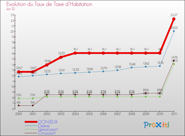 Evolution du taux de la taxe d'habitation pour DONJEUX et les communes proches Comparaison des taux de la taxe d'habitation pour DONJEUX et les communes voisines