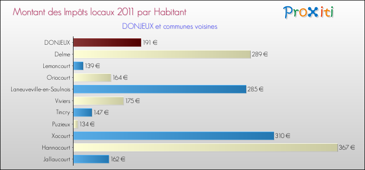 Montant des impôts locaux par Habitant pour DONJEUX et les communes proches Comparaison des impôts locaux par habitant pour DONJEUX et les communes voisines