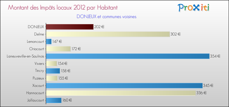 Montant des impôts locaux par Habitant pour DONJEUX et les communes proches Comparaison des impôts locaux par habitant pour DONJEUX et les communes voisines