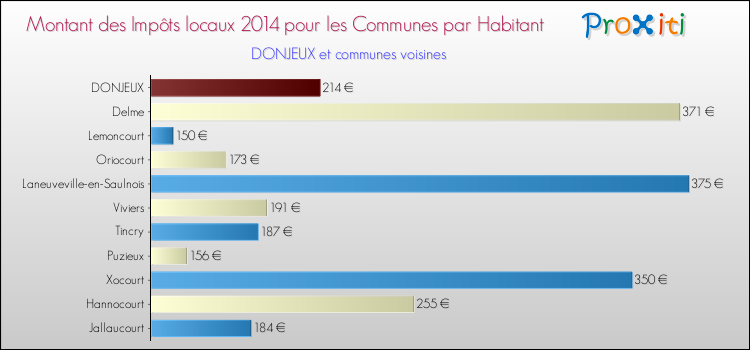 Montant des impôts locaux par Habitant pour DONJEUX et les communes proches en 2014 Comparaison des impôts locaux par habitant pour DONJEUX et les communes voisines en 2014